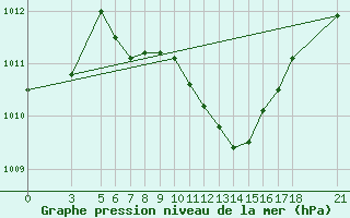 Courbe de la pression atmosphrique pour Akhisar