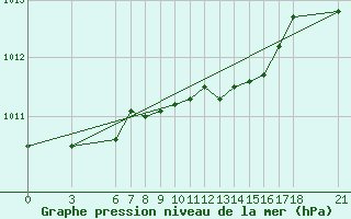 Courbe de la pression atmosphrique pour Ordu