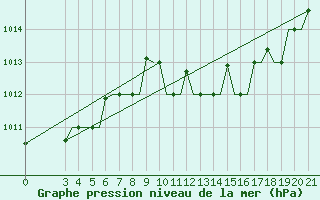 Courbe de la pression atmosphrique pour Chrysoupoli Airport