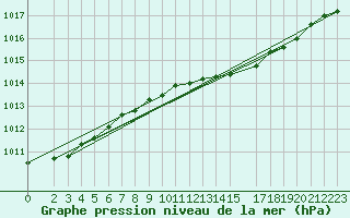 Courbe de la pression atmosphrique pour Bremerhaven