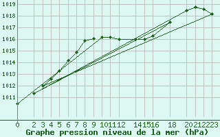 Courbe de la pression atmosphrique pour Bad Hersfeld