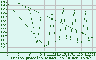 Courbe de la pression atmosphrique pour Chaiyaphum