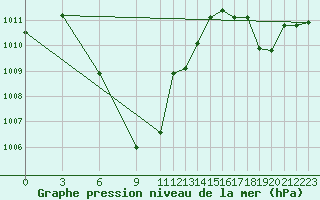 Courbe de la pression atmosphrique pour Aranyaprathet