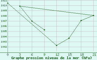 Courbe de la pression atmosphrique pour Aspindza