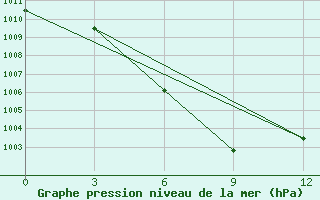 Courbe de la pression atmosphrique pour Kengtung