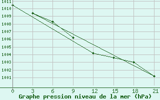 Courbe de la pression atmosphrique pour Nukus