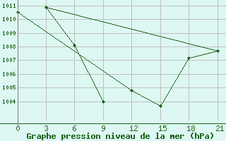 Courbe de la pression atmosphrique pour Idjevan