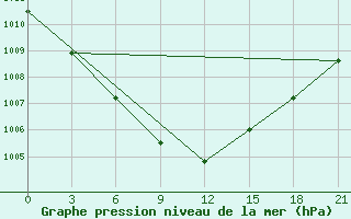 Courbe de la pression atmosphrique pour Aksakovo