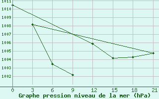 Courbe de la pression atmosphrique pour Weifang