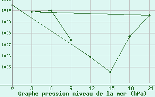 Courbe de la pression atmosphrique pour Tbilisi