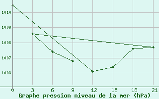 Courbe de la pression atmosphrique pour Laukuva