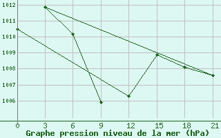 Courbe de la pression atmosphrique pour Tezpur