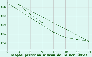 Courbe de la pression atmosphrique pour Arsk