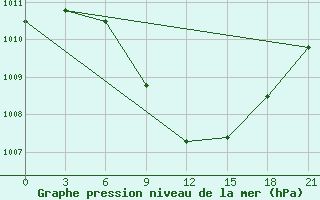 Courbe de la pression atmosphrique pour Orsa