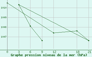 Courbe de la pression atmosphrique pour Ya