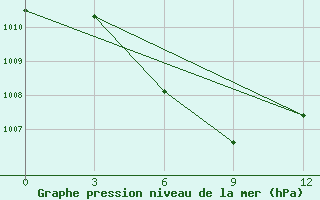 Courbe de la pression atmosphrique pour Ya