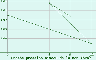 Courbe de la pression atmosphrique pour H-5