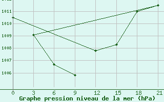 Courbe de la pression atmosphrique pour Nevinnomyssk