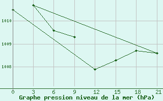 Courbe de la pression atmosphrique pour Belyj