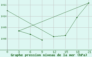 Courbe de la pression atmosphrique pour Tumnin