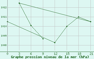 Courbe de la pression atmosphrique pour Madaripur