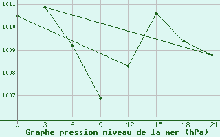 Courbe de la pression atmosphrique pour Suvarnabhumi