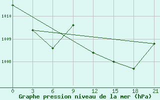 Courbe de la pression atmosphrique pour Beja / B. Aerea