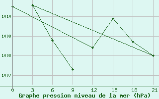 Courbe de la pression atmosphrique pour Sanhu Dao