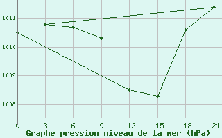 Courbe de la pression atmosphrique pour Mar