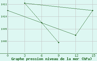 Courbe de la pression atmosphrique pour Gunung Sitoli / Binaka