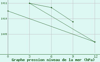 Courbe de la pression atmosphrique pour Komsomolski