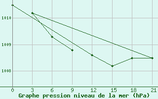 Courbe de la pression atmosphrique pour Borovici