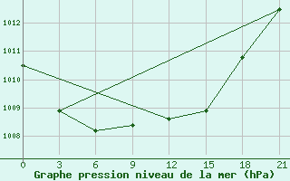 Courbe de la pression atmosphrique pour Trubcevsk