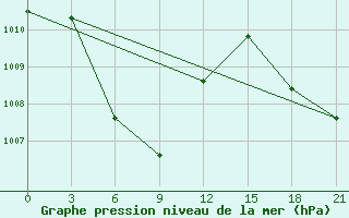 Courbe de la pression atmosphrique pour Surabaya / Perak