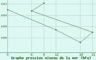 Courbe de la pression atmosphrique pour Abuja