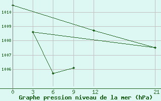 Courbe de la pression atmosphrique pour Nabire