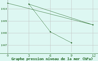 Courbe de la pression atmosphrique pour Semarang