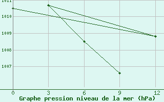 Courbe de la pression atmosphrique pour Samarinda / Temindung