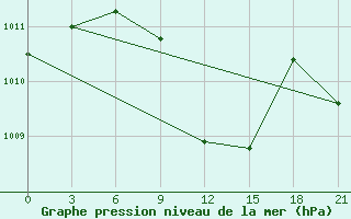 Courbe de la pression atmosphrique pour Badrah