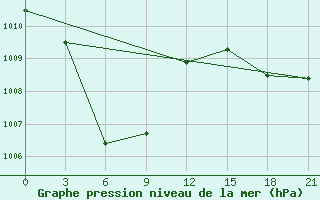 Courbe de la pression atmosphrique pour Poso / Kasiguncu