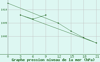 Courbe de la pression atmosphrique pour Nikel