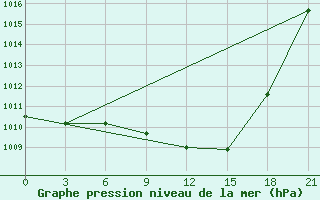 Courbe de la pression atmosphrique pour Ganjushkino