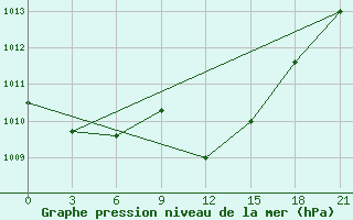 Courbe de la pression atmosphrique pour Chernivtsi