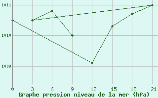 Courbe de la pression atmosphrique pour Ivano-Frankivs