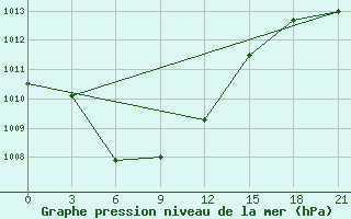 Courbe de la pression atmosphrique pour Kusong