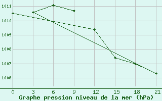 Courbe de la pression atmosphrique pour Podgorica / Golubovci