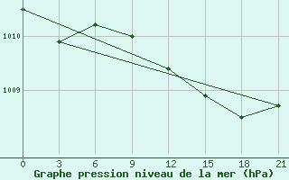 Courbe de la pression atmosphrique pour Dubasari