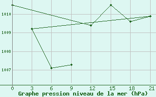 Courbe de la pression atmosphrique pour Ujang Pandang