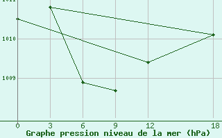 Courbe de la pression atmosphrique pour Fogang