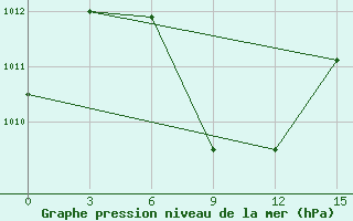 Courbe de la pression atmosphrique pour Kaadedhdhoo